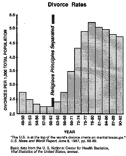 divorce rates